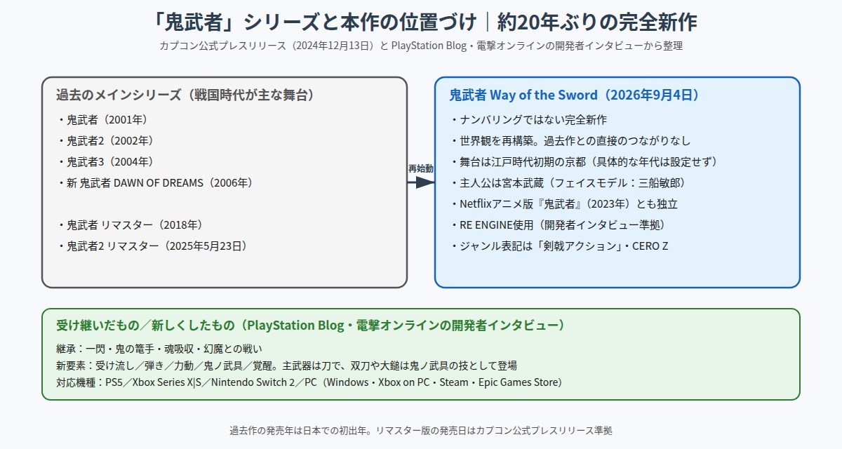 鬼武者シリーズと本作の位置づけを示す図