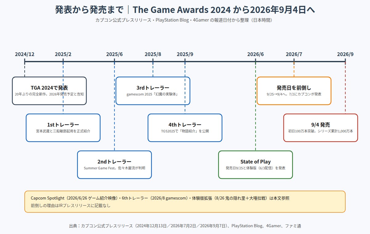 鬼武者 Way of the Swordの発表から発売までの年表