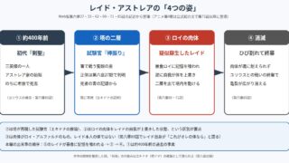 レイド・アストレアの4つの姿を整理した図解