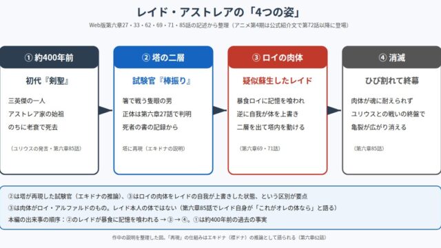 レイド・アストレアの4つの姿を整理した図解