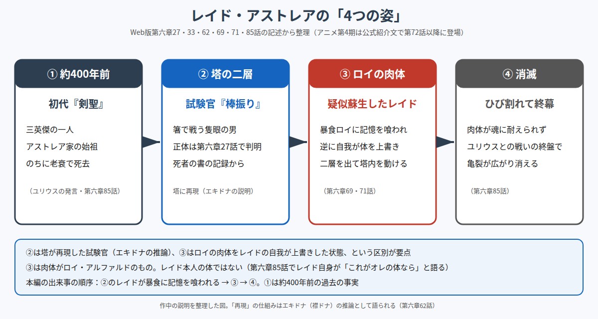レイド・アストレアの4つの姿を整理した図解