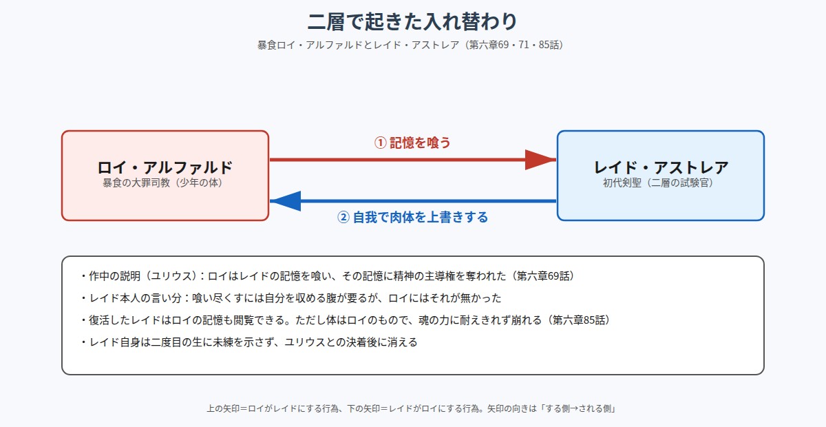 ロイ・アルファルドがレイドの記憶を喰い、レイドの自我がロイの肉体を上書きする関係を示した図