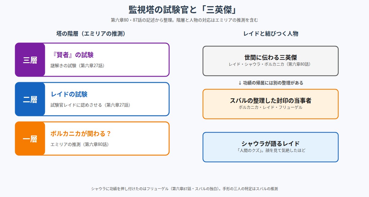 監視塔の一層から三層の試験官と、三英傑の伝承上の顔ぶれを並べた図