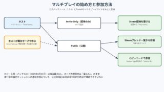 How to Fish マルチプレイ解説|途中参加・人数・価格と購入前に知りたいこと の図解