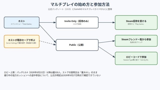 How to Fish マルチプレイ解説|途中参加・人数・価格と購入前に知りたいこと の図解