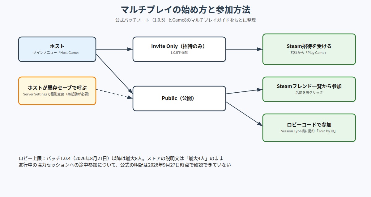 How to Fish マルチプレイ解説|途中参加・人数・価格と購入前に知りたいこと の図解