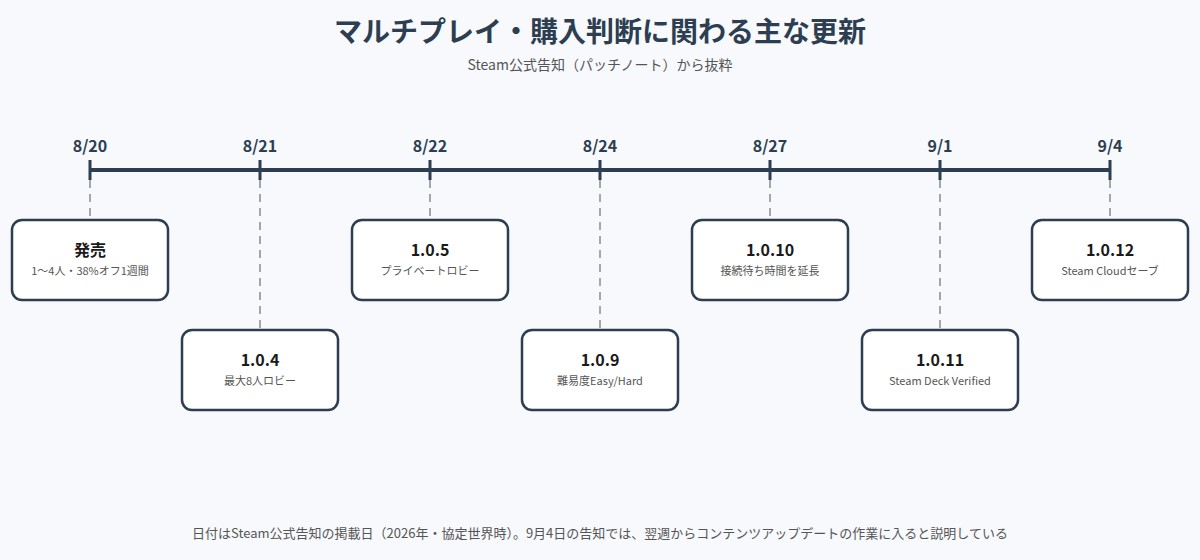 How to Fishの発売後の主な更新を並べた時系列の図