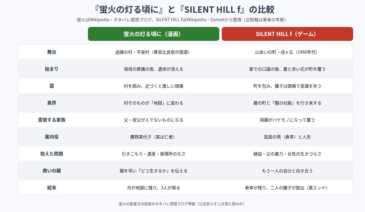 蛍火の灯る頃にとSILENT HILL fの比較図