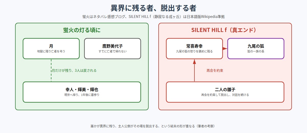 蛍火の灯る頃にとSILENT HILL fの結末で異界に残る者と脱出する者を示す図