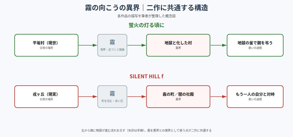 日常の場所から霧を越えて異界に閉じ込められる二作の構造を示す図