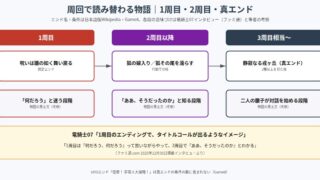 SILENT HILL fの周回構造を示す図