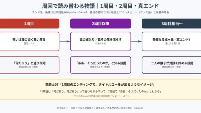 SILENT HILL fの周回構造を示す図