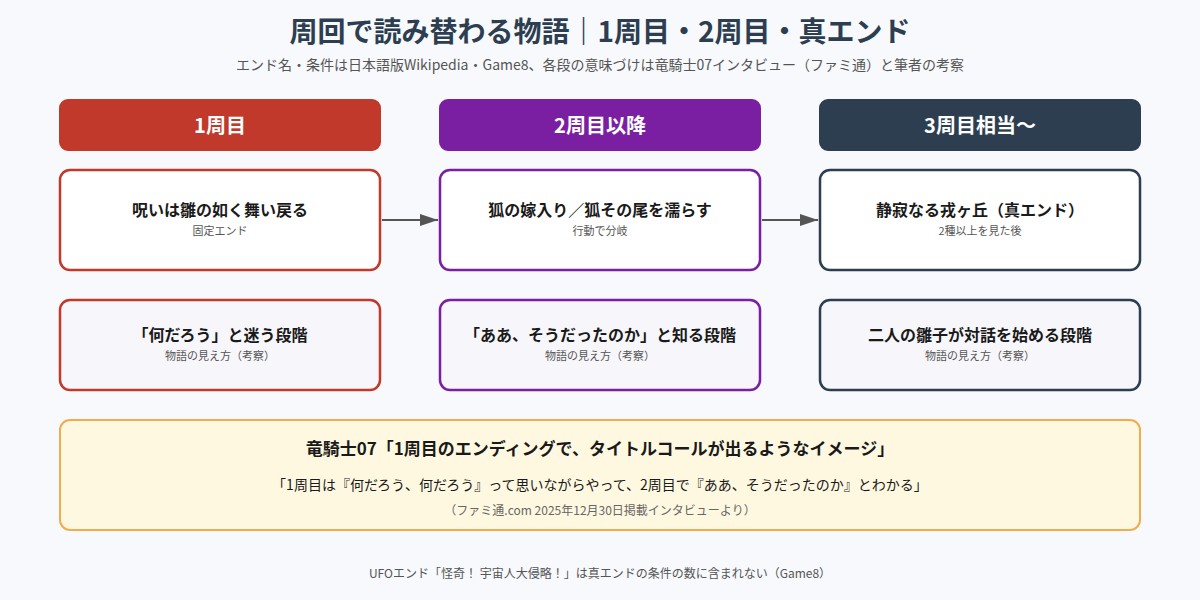 SILENT HILL fの周回構造を示す図