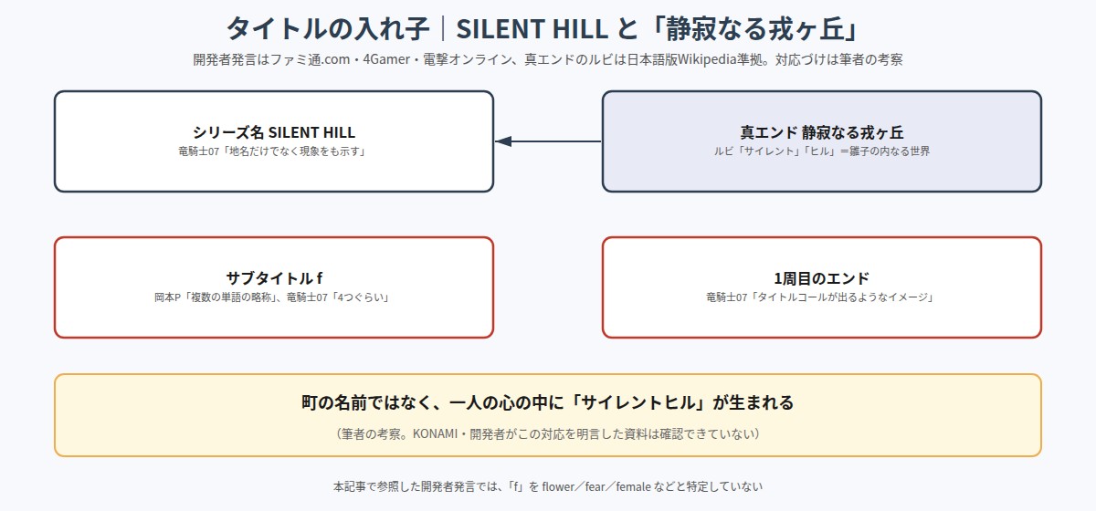 シリーズ名SILENT HILLと真エンド名静寂なる戎ヶ丘、サブタイトルfの関係を示す図