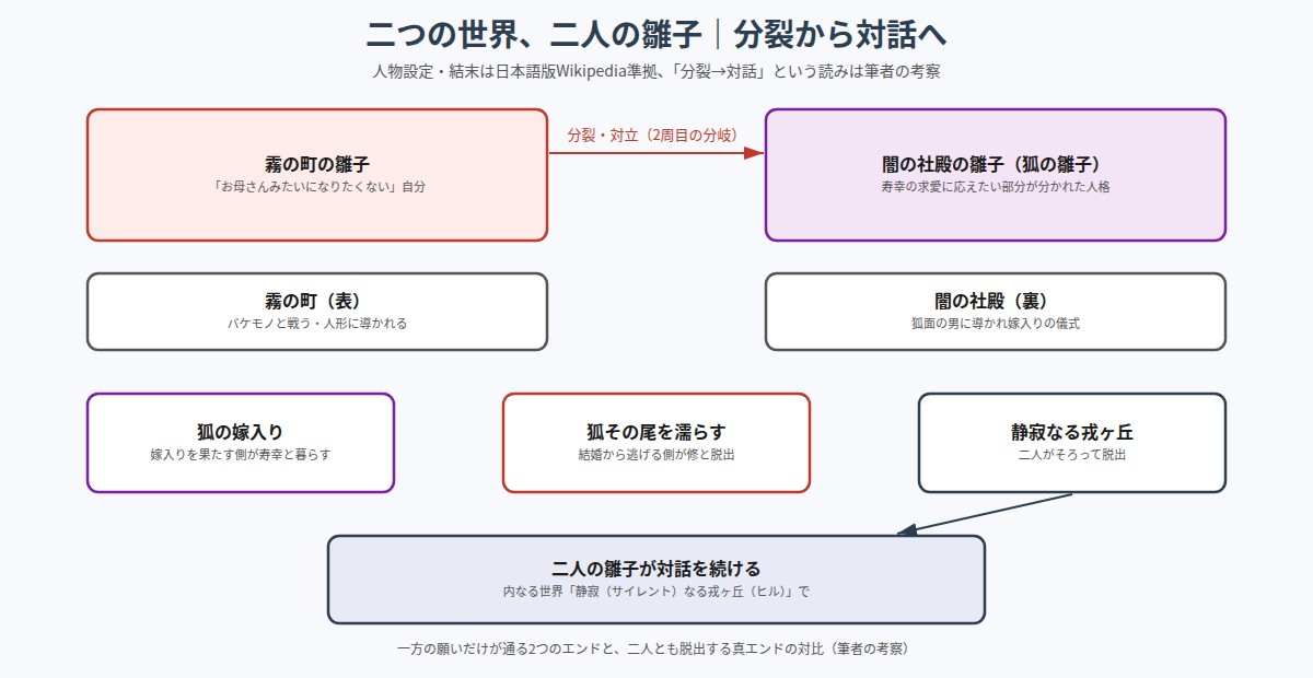 霧の町の雛子と闇の社殿の雛子が分裂し、真エンドで対話に至る構造の図
