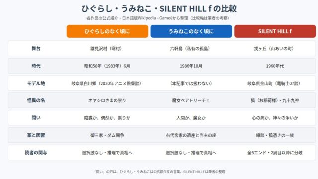 ひぐらし・うみねこ・SILENT HILL fの比較図
