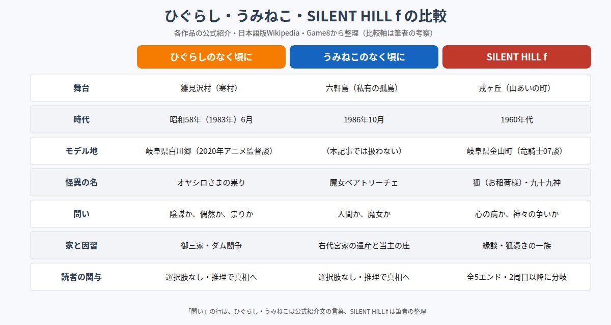 ひぐらし・うみねこ・SILENT HILL fの比較図