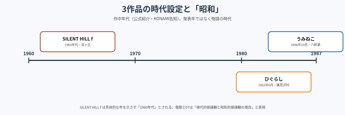 3作品の時代設定を年表で示した図