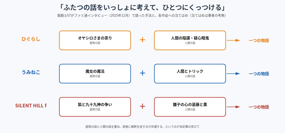 超常の話と人間の話を重ねる竜騎士07の手法を3作品に当てはめた図