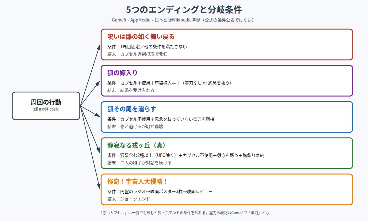 SILENT HILL fの5つのエンディングと分岐条件の図