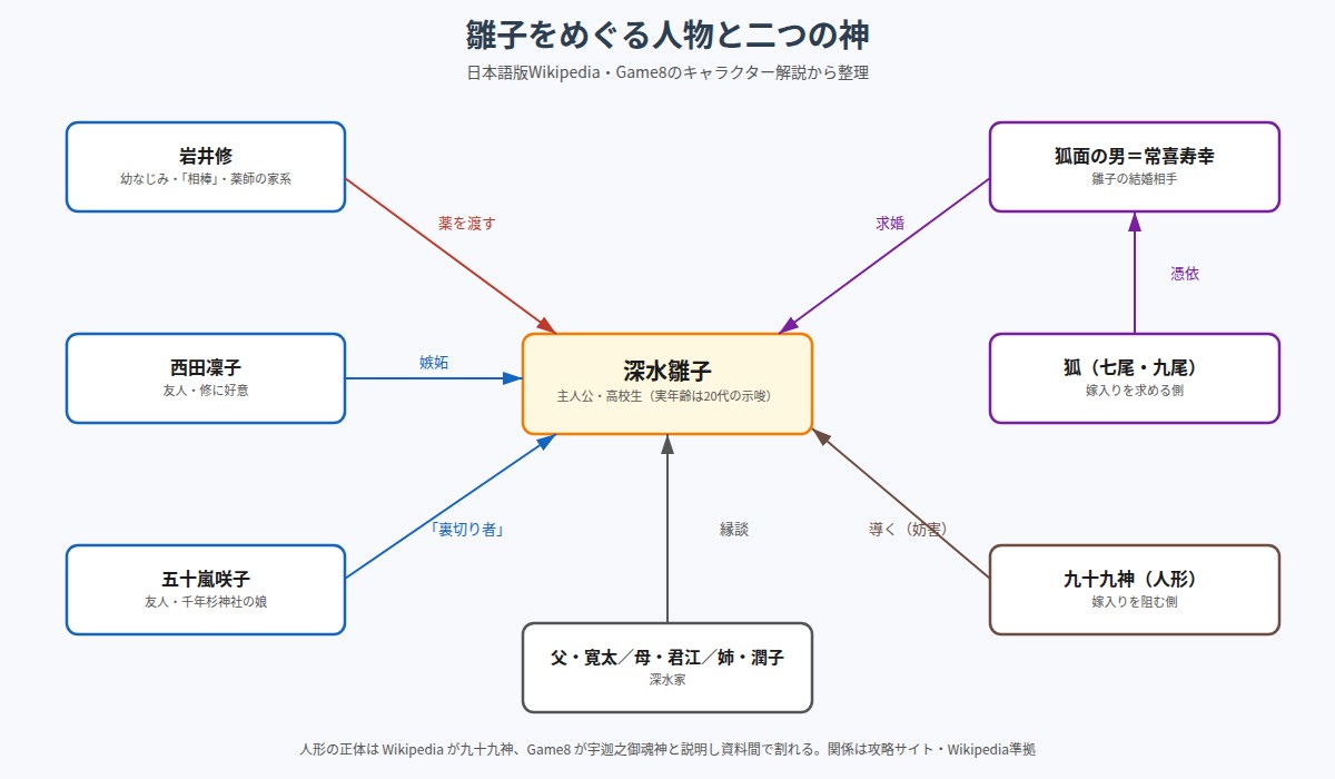 雛子をめぐる人物と狐・九十九神の関係を示す相関図