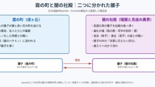 SILENT HILL fの霧の町と闇の社殿の関係図