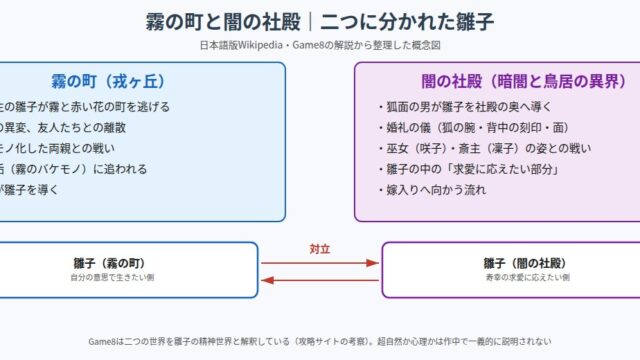 SILENT HILL fの霧の町と闇の社殿の関係図