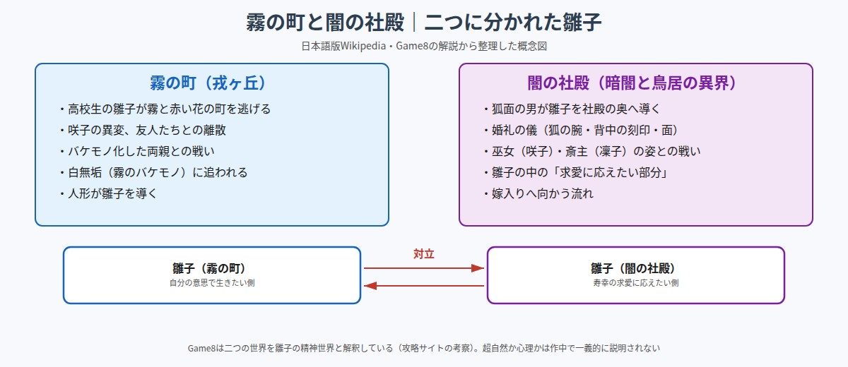 SILENT HILL fの霧の町と闇の社殿の関係図