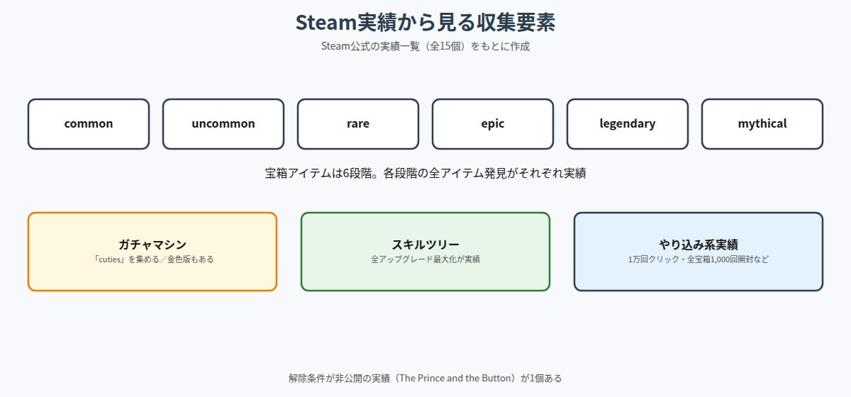 Click the Buttonの収集要素の図