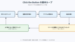 Click the Button の図解
