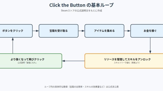 Click the Button の図解