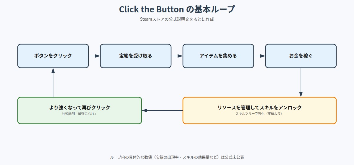 Click the Button の図解