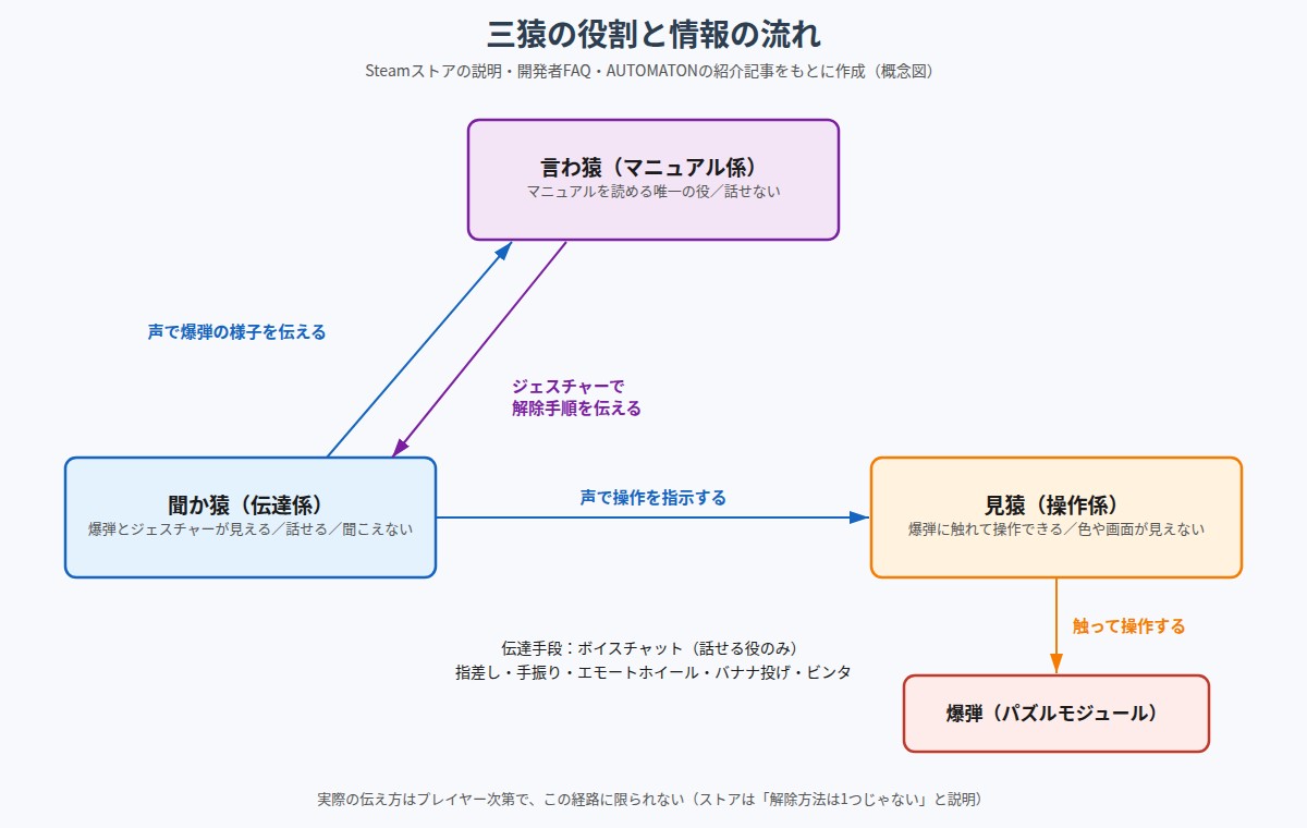BOMBANANA!の三猿の役割と情報の流れの図