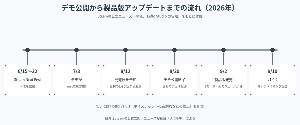 BOMBANANA!のデモ公開から製品版アップデートまでの流れの図