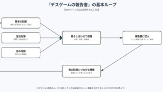 デスゲームの報告書 の図解