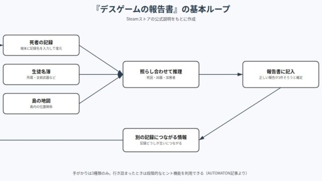 デスゲームの報告書 の図解