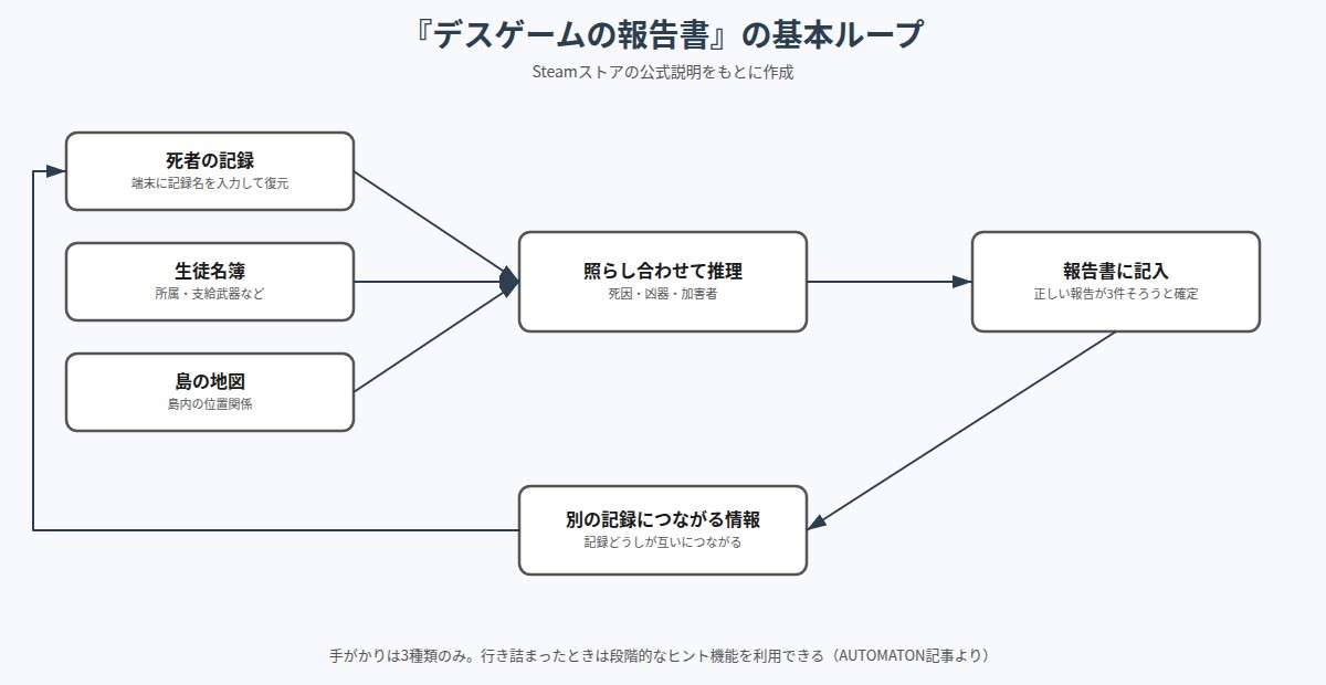 デスゲームの報告書 の図解