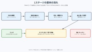 Overcooked! 2 の図解