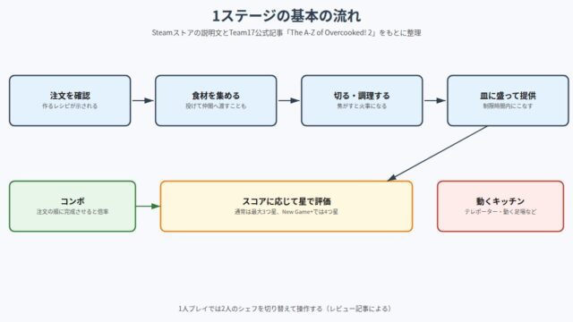 Overcooked! 2 の図解
