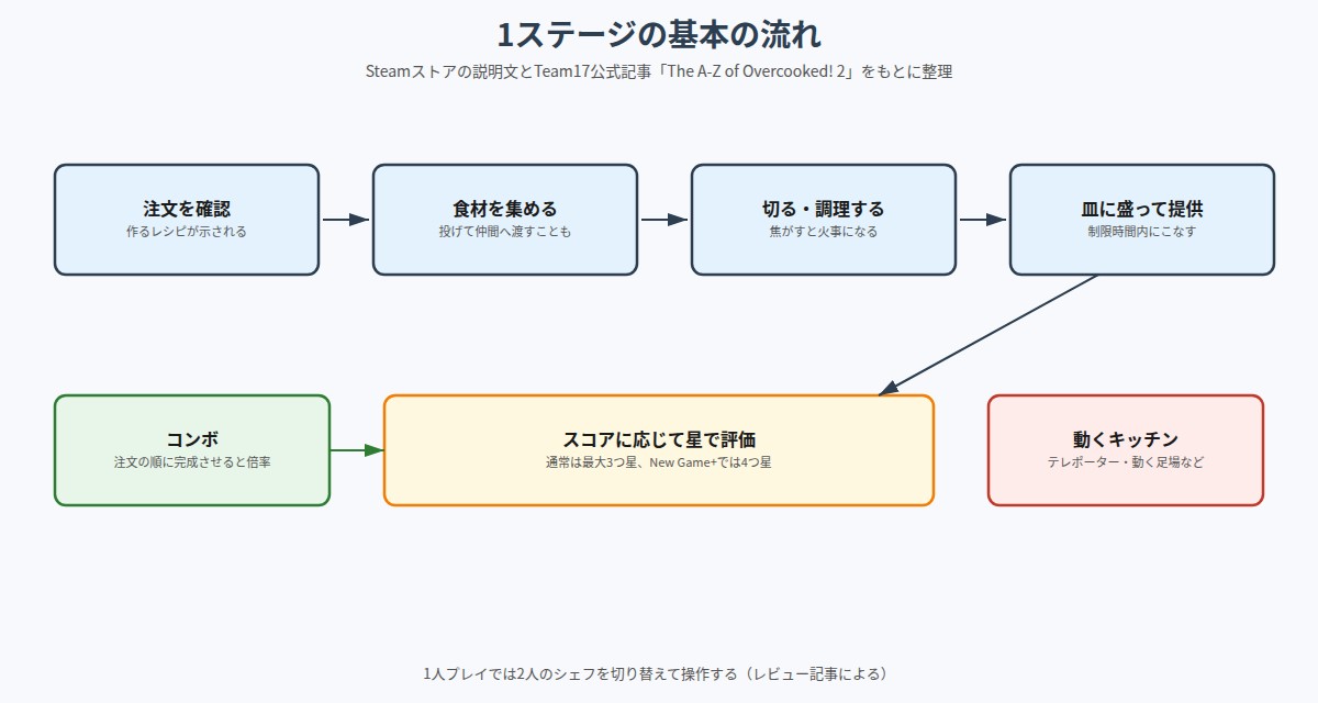 Overcooked! 2 の図解