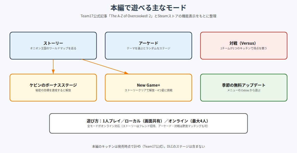 Overcooked! 2の本編で遊べる主なモードの図