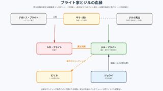 ブライト家とジルの血縁の図