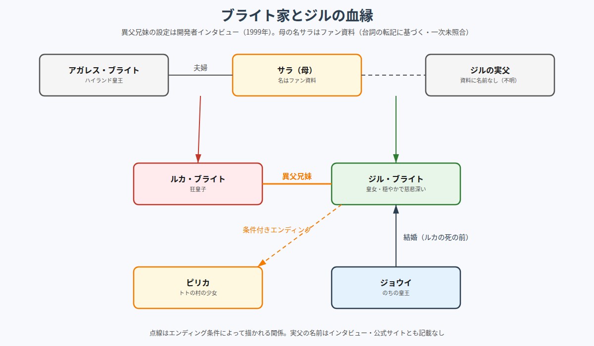 ブライト家とジルの血縁の図