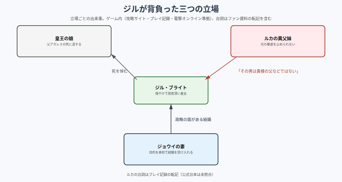 ジルが背負った三つの立場の図