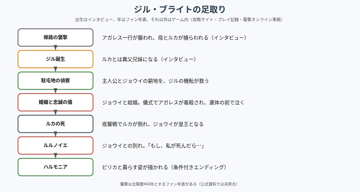 ジル・ブライトの歩みの時系列の図