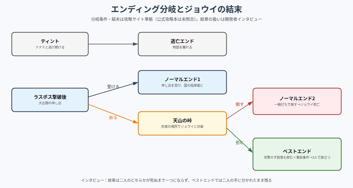 エンディング分岐とジョウイの結末の図