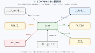 幻想水滸伝Ⅱ ジョウイをめぐる人間関係の図