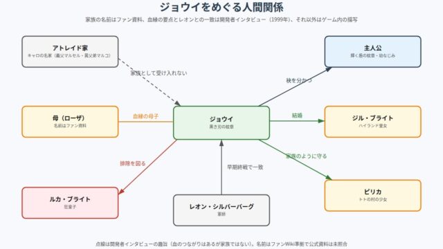幻想水滸伝Ⅱ ジョウイをめぐる人間関係の図