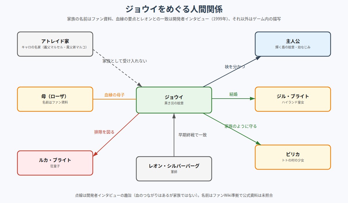 幻想水滸伝Ⅱ ジョウイをめぐる人間関係の図