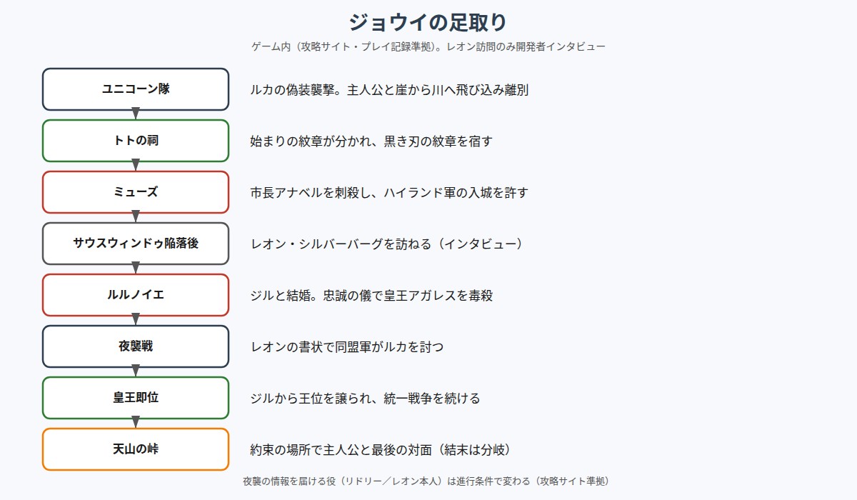 ユニコーン隊から天山の峠までのジョウイの足取りの図
